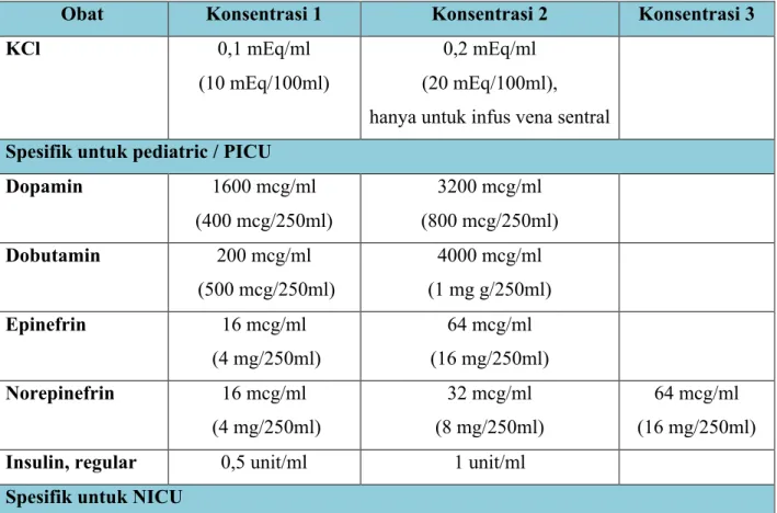 Tabel Konsentrasi Standar Obat-obatan untuk Pediatric, PICU, dan NICU 6