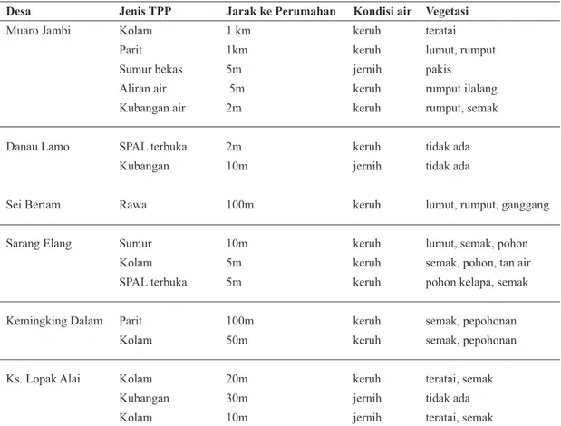 Tabel 1. Data Habitat Nyamuk yang Terdapat di Enam Desa di Kabupaten Muaro JambiDistribusi nyamuk Mansonia spp tertangkap di 6 