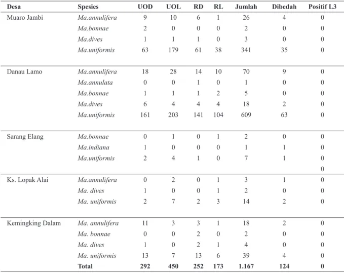 Tabel 6.  Kepadatan Nyamuk Mansonia spp Menggigit (Man Bitting Rate/MBR) Per Desa di Kabupaten    Muaro Jambi Tahun 2012