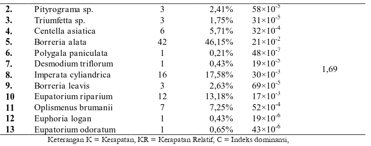 Tabel 4. Data Kondisi Lingkungan Bukit Tlogodringo Bagian Selatan 