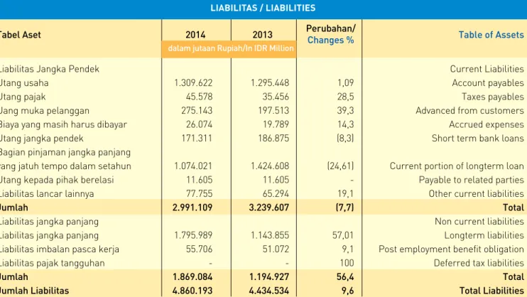 Tabel Aset  2014  2013  Table of Assets