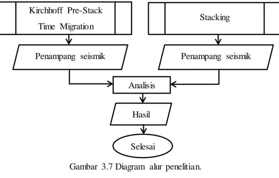 Gambar  3.7 Diagram  alur  penelitian. 