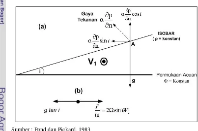 Gambar 1. Pengaruh gaya tekanan terhadap permukaan isobarik relatif  