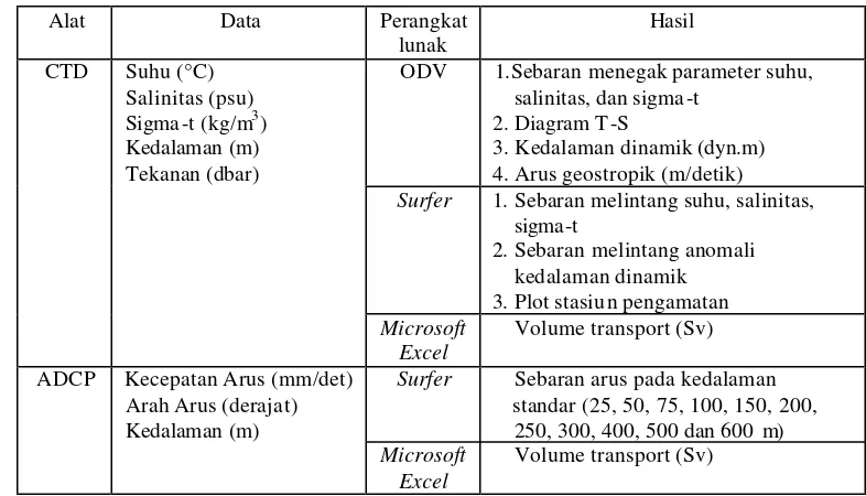 Tabel 3.  Alat pengambil data, perangkat lunak, dan hasil pengolahan data yang digunakan dalam penelitian  