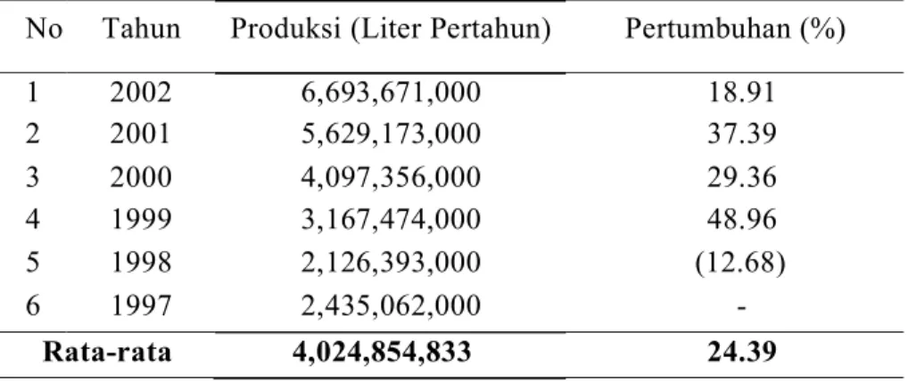 Tabel 2. Perkembangan Produksi AMDK Tahun 1997 - 2002  No  Tahun  Produksi (Liter Pertahun)  Pertumbuhan (%) 