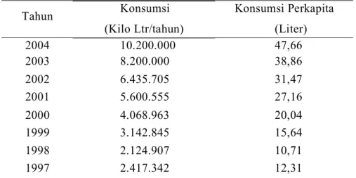 Tabel 3. Perkembangan Konsumsi AMDK di indonesia Tahun 1997-2004  Tahun  Konsumsi  (Kilo Ltr/tahun)  Konsumsi Perkapita (Liter)  2004  10.200.000  47,66  2003  8.200.000  38,86  2002  6.435.705  31,47  2001  5.600.555  27,16  2000  4.068.963  20,04  1999  