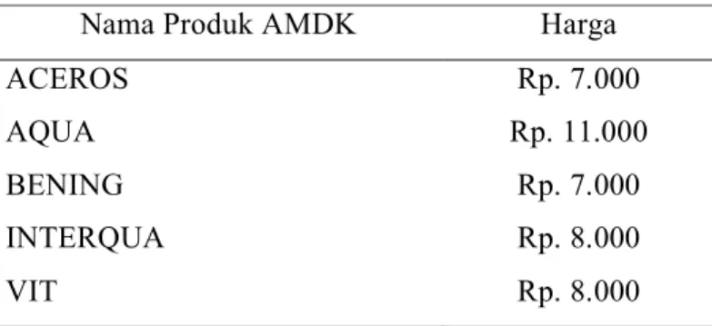 Tabel 5. Daftar Harga AMDK ukuran galon di Pasar. 
