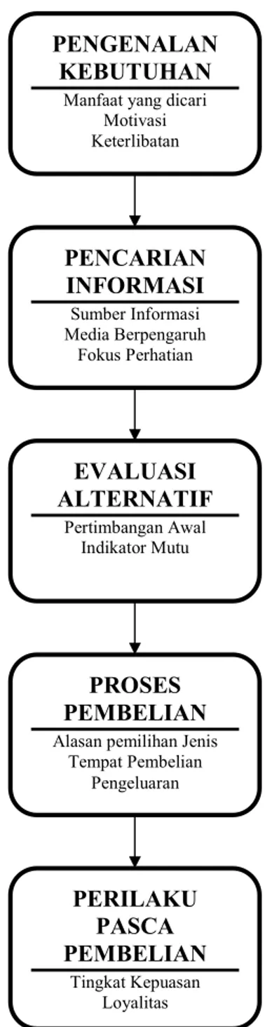 Gambar 3. Tahap-tahap Proses Keputusan Pembelian 