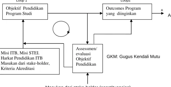 Gambar 1. Diagram alir yang memperlihatkan proses assesmen dan evaluasi Objektif  Program Pendidikan dan Outcomes Program 
