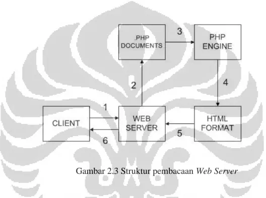 Gambar 2.3 Struktur pembacaan Web Server 