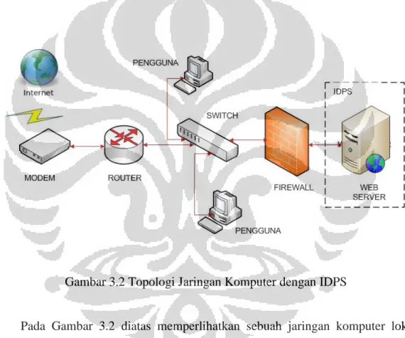 Gambar 3.2 Topologi Jaringan Komputer dengan IDPS 