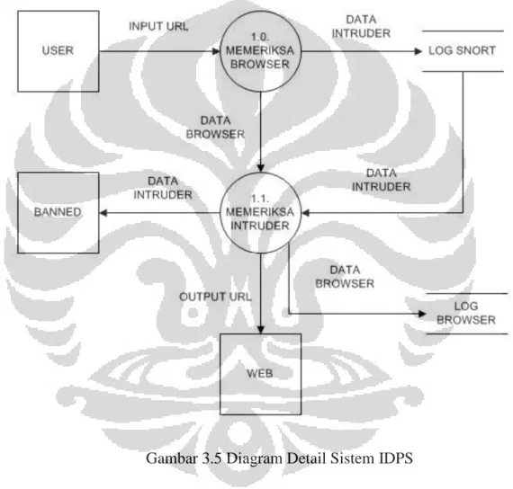Gambar 3.5 Diagram Detail Sistem IDPS 