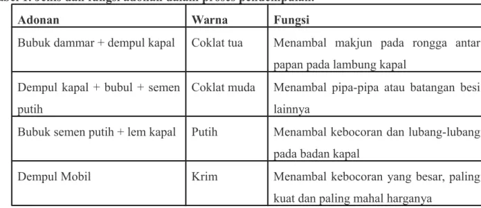 Tabel 1. Jenis dan fungsi adonan dalam proses pendempulan.