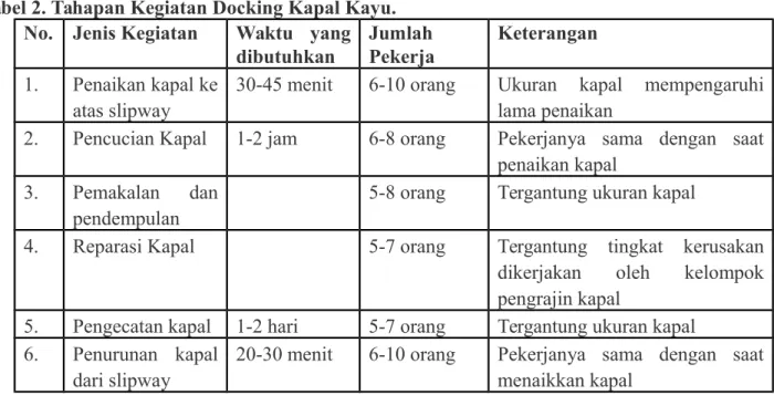 Tabel 2. Tahapan Kegiatan Docking Kapal Kayu.