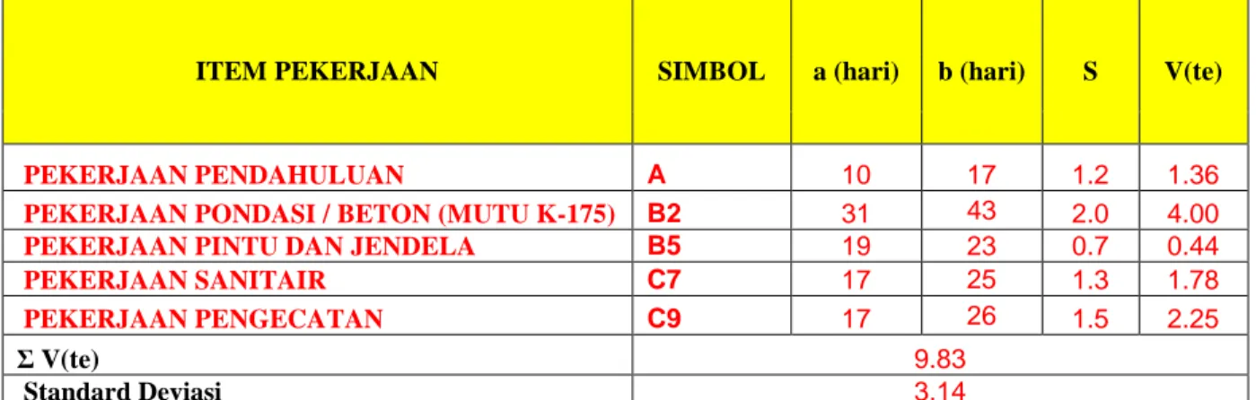 Tabel 3.4 Nilai Standard Deviasi dan Varians Kegiatn pada metode PERT 