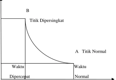 Gambar 2.3 Hubungan waktu-biaya normal dan dipersingkat untuk suatu kegiatan (Sumber : Soeharto ,1997) 