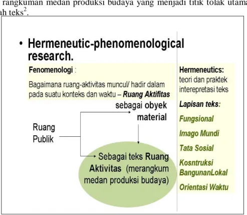 Gambar 2.1 : Bagan Penelitian Fenomenologi-Hermenitik   2.3 Metoda Penelitian dengan Pendekatan Fenomenologi-Hermenitik 