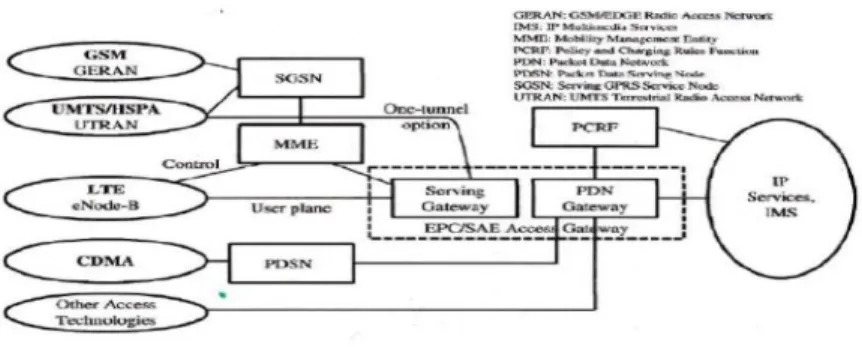 Gambar 2.5 Arsitektur Evolved Packet Core ( Nasution, 2012 ) 