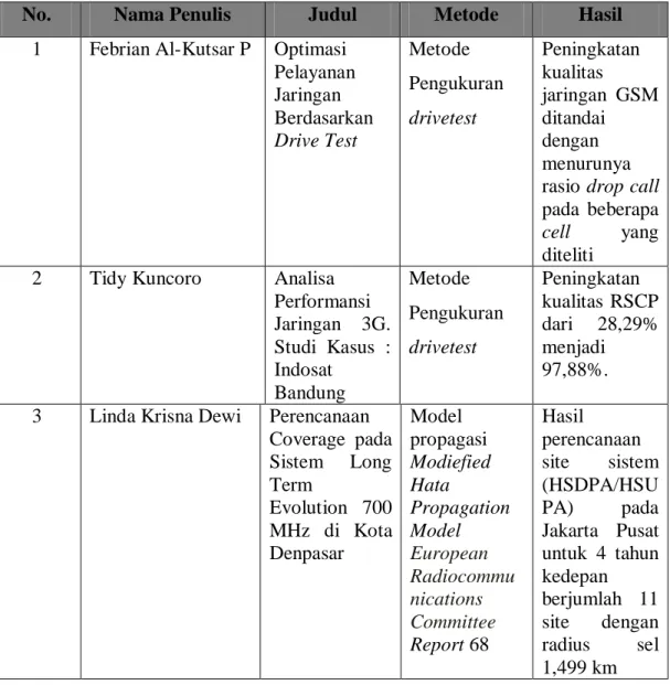 Tabel 2.1 Tinjauan Mutakhir (State Of The Art) 