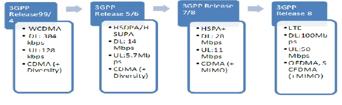 Gambar 2.1 Evolusi 3GPP 