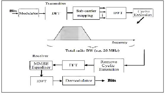 Gambar 2.3 Transmitter dan Receiver  SCFDMA (Ardyan, 2010) 