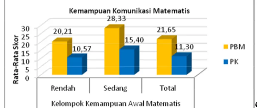 Tabel 1.  Kemampuan Komunikasi Matematis Mahasiswa berdasarkan Pembelajaran dan Level  Kemampuan Awal Matematis  