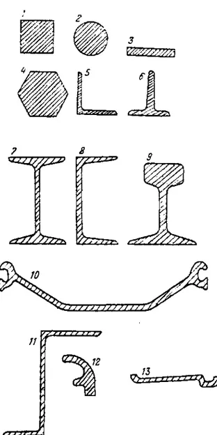 Şekil 113. Çeşitli profil tipleri