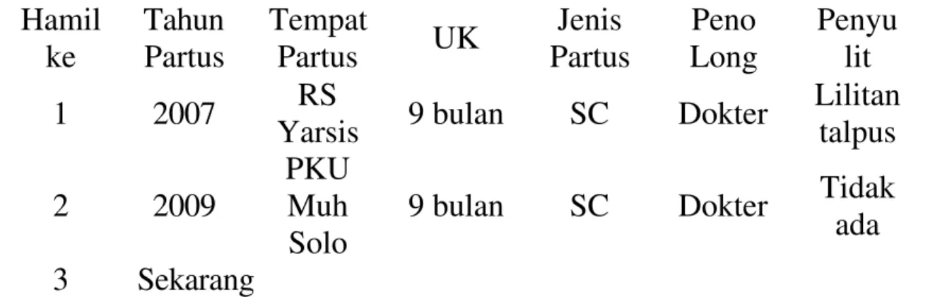 Tabel Riwayat Nifas yang Lalu