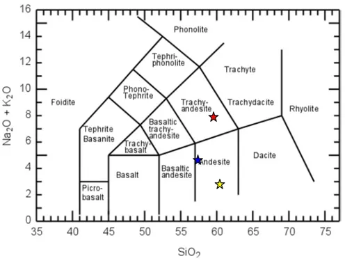 Gambar 6.  Klasifikasi batuan Gunungapi Ruang berdasarkan diaram TAS (LeBas et.al. IUGS chemical  clasification of volcanic, 1986)