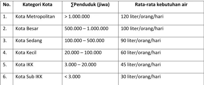 Tabel 2.3 Kategori Kota 