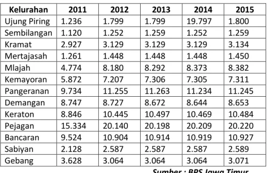 Tabel 3.3 Data Penduduk 