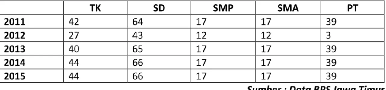 Tabel 3.4 Data Pendidikan 