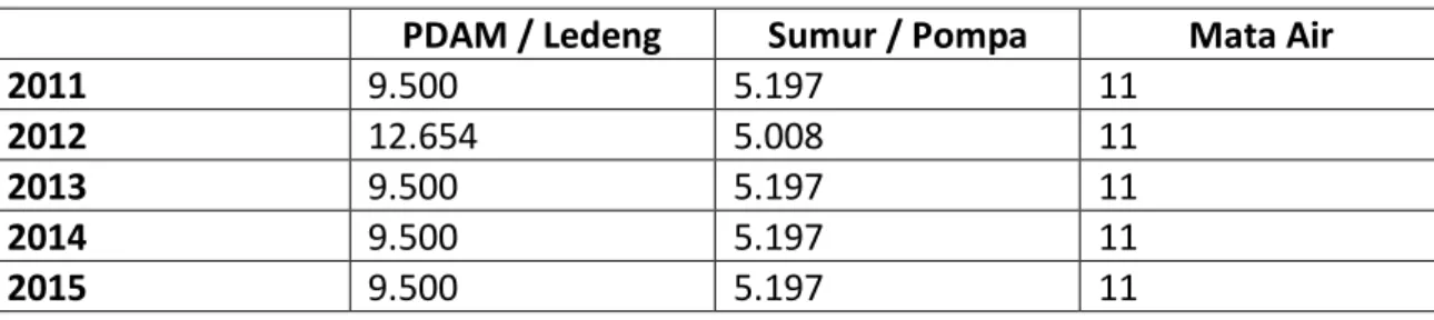 Tabel 3.12 Data Jumlah Sumber Air 