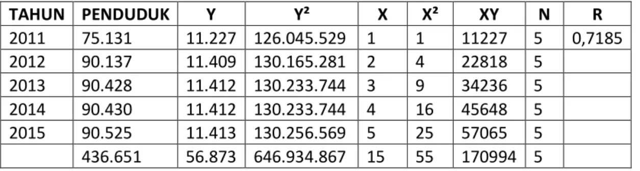 Tabel 4.3 Koefisien Korelasi Metode Least Square 