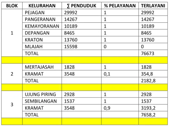 Tabel 4.6 Blok Pelayanan 