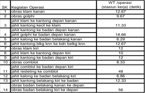 Tabel 2 Hasil perhitungan waktu tambahan tiap operasi dalam  stasiun kerja 