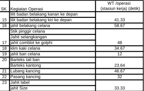 Tabel 2 Hasil perhitungan waktu tambahan tiap operasi dalam  stasiun kerja ( lanjutan ) 