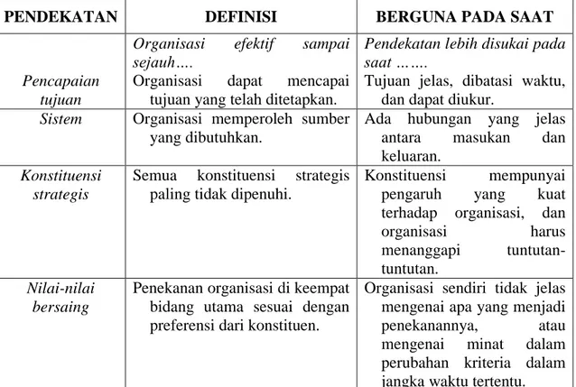 Tabel 4.1. Perbandingan Keempat Pendekatan bagi Keefektifan Organisasi 