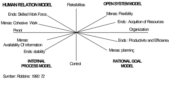 Gambar 2: Model Nilai-nilai Efektivitas 