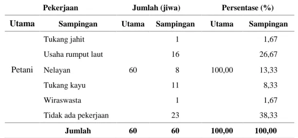 Tabel 6. Karakteristik petani menurut sumber pendapatan tahun 2014