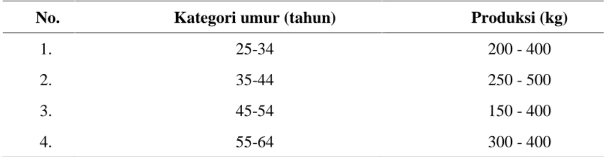 Tabel 7. Hasil produksi menurut umur petani
