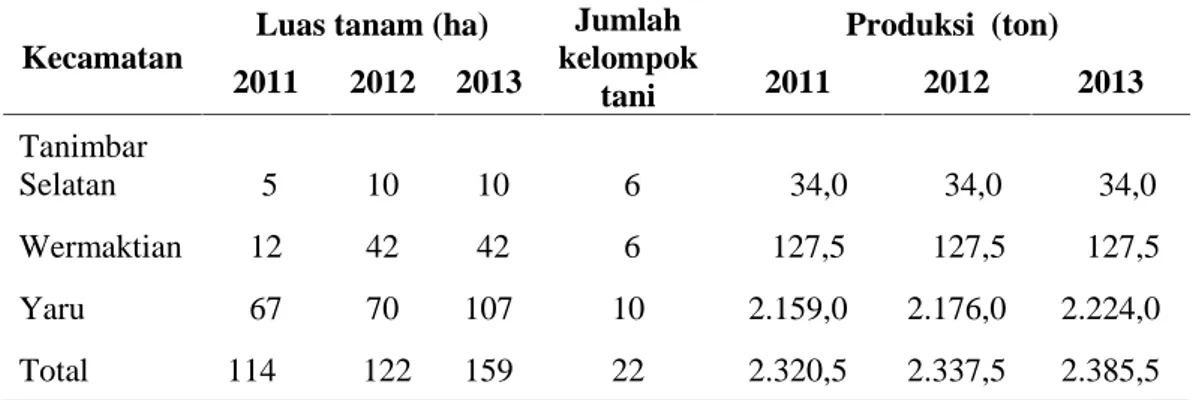 Tabel 1. Data potensi jeruk (per wilayah perluasan) di Kabupaten Maluku Tenggara Barat tahun 2011 – 2013