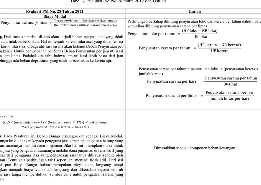 Tabel 3. Evaluasi PM No.28 tahun 2012 dan Usulan 