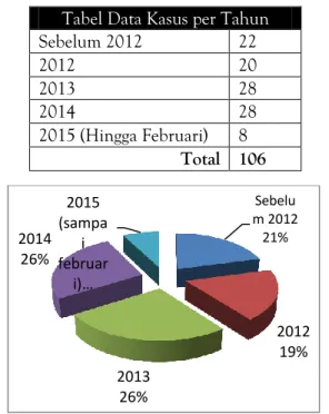 Tabel Data Kasus per Tahun 