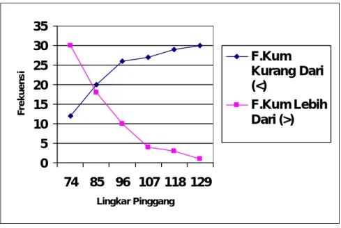 Gambar 2.4 Grafik Ogif 