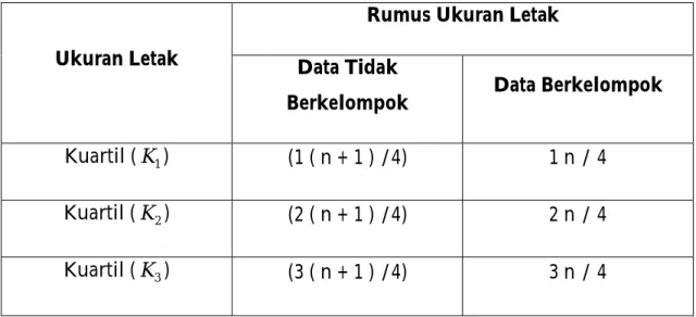Tabel 2.4. Kuartil Ukuran Letak 