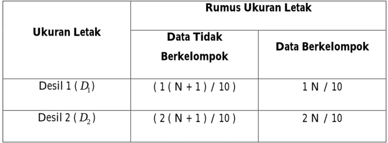 Tabel 2.5. Desil Ukuran Letak