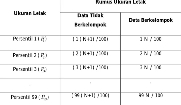 Tabel 2.6. Persentil Ukuran Letak 