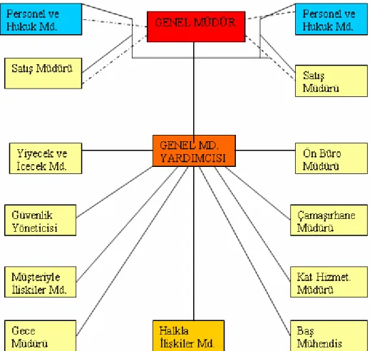 Şekil 3.2: Büyük bir otelin organizasyon şeması 