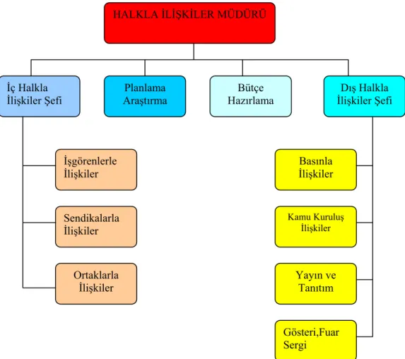 Şekil 3.3: Halkla ilişkiler biriminin yapılanması 